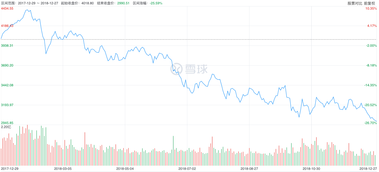 沪深300全年走势图